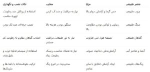 جدول مقایسه انواع عناصر طبیعی و کاربرد آن‌ها در سرویس بهداشتی