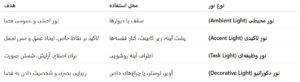انواع لایه‌های نوری در سرویس بهداشتی