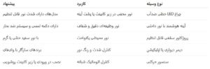 تجهیزات و عناصر پیشنهادی برای نورپردازی حرفه‌ای